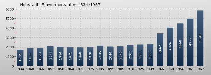 Neustadt: Einwohnerzahlen 1834-1967