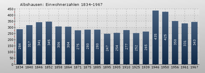 Albshausen: Einwohnerzahlen 1834-1967