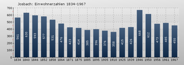 Josbach: Einwohnerzahlen 1834-1967