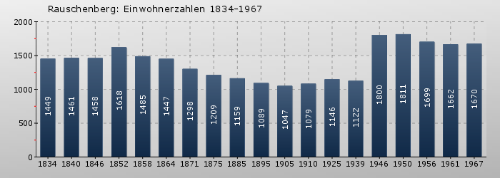 Rauschenberg: Einwohnerzahlen 1834-1967