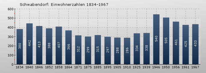 Schwabendorf: Einwohnerzahlen 1834-1967