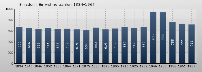 Erksdorf: Einwohnerzahlen 1834-1967