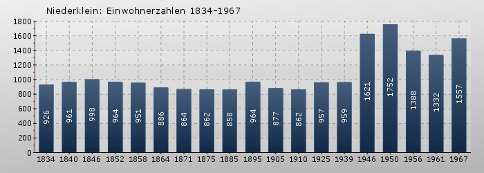 Niederklein: Einwohnerzahlen 1834-1967
