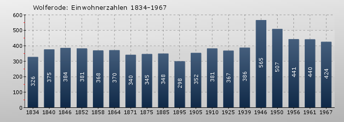 Wolferode: Einwohnerzahlen 1834-1967