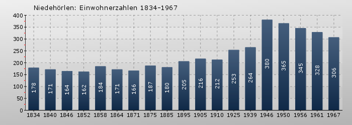 Niederhörlen: Einwohnerzahlen 1834-1967
