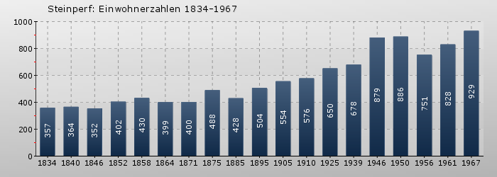 Steinperf: Einwohnerzahlen 1834-1967