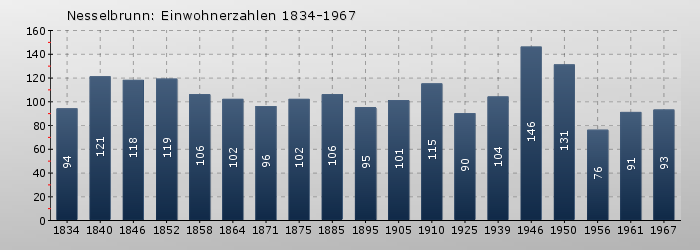 Nesselbrunn: Einwohnerzahlen 1834-1967
