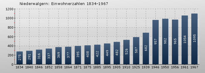 Niederwalgern: Einwohnerzahlen 1834-1967