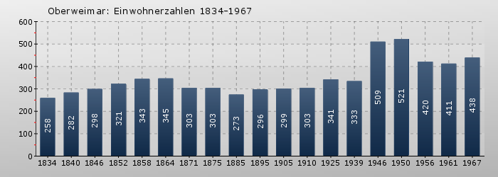 Oberweimar: Einwohnerzahlen 1834-1967