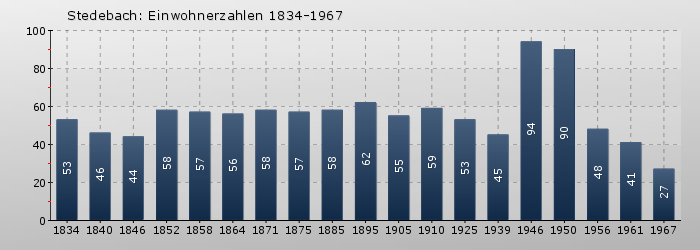 Stedebach: Einwohnerzahlen 1834-1967