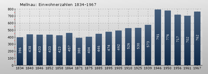 Mellnau: Einwohnerzahlen 1834-1967