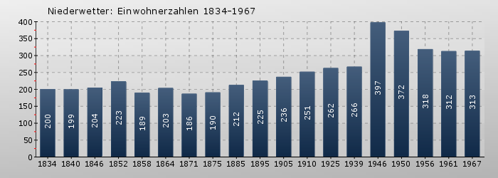 Niederwetter: Einwohnerzahlen 1834-1967