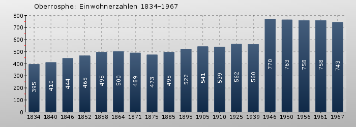 Oberrosphe: Einwohnerzahlen 1834-1967