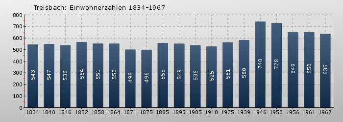Treisbach: Einwohnerzahlen 1834-1967
