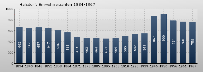 Halsdorf: Einwohnerzahlen 1834-1967