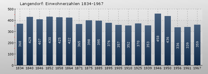 Langendorf: Einwohnerzahlen 1834-1967
