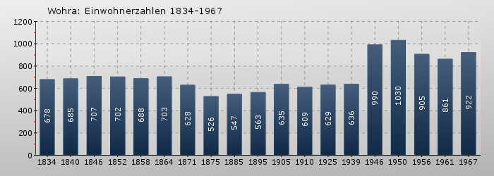 Wohra: Einwohnerzahlen 1834-1967