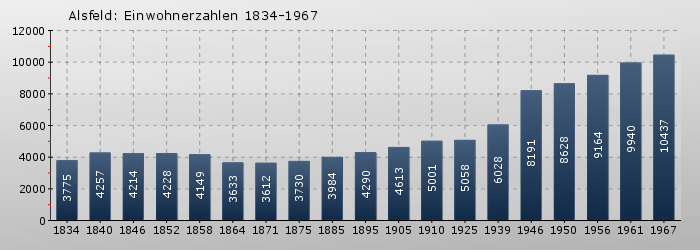 Alsfeld: Einwohnerzahlen 1834-1967