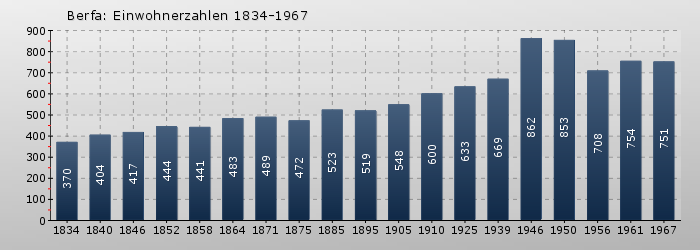 Berfa: Einwohnerzahlen 1834-1967