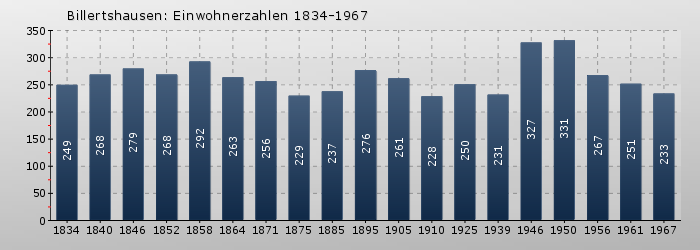 Billertshausen: Einwohnerzahlen 1834-1967