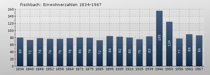Fischbach: Einwohnerzahlen 1834-1967