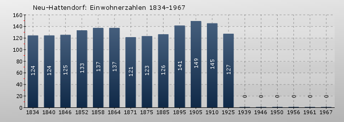 Neu-Hattendorf: Einwohnerzahlen 1834-1967 Neu-Hattendorf: Einwohnerzahlen 1834-1967