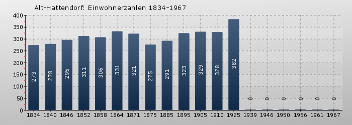 Alt-Hattendorf: Einwohnerzahlen 1834-1967
