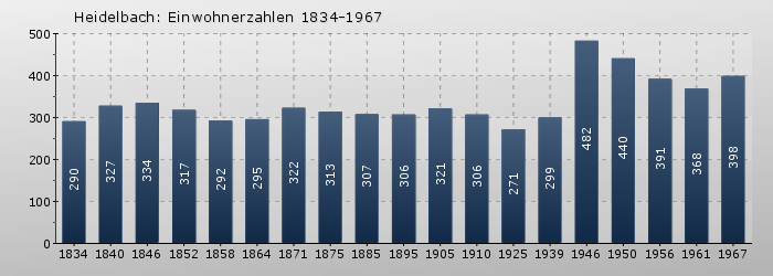 Heidelbach: Einwohnerzahlen 1834-1967