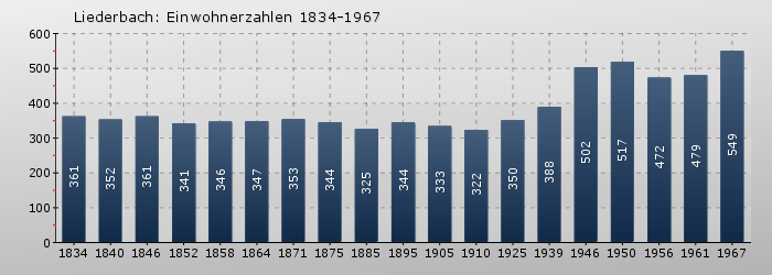 Liederbach: Einwohnerzahlen 1834-1967