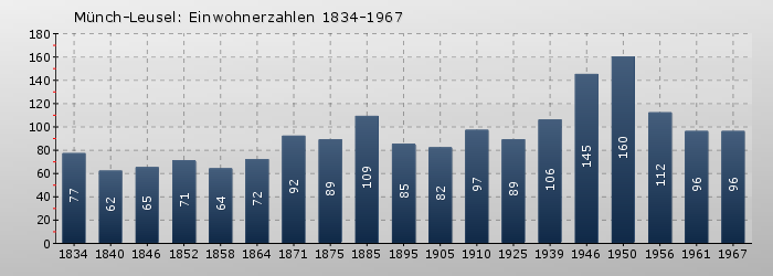 Münch-Leusel: Einwohnerzahlen 1834-1967