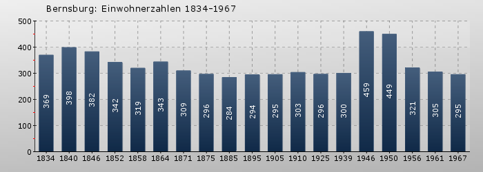 Bernsburg: Einwohnerzahlen 1834-1967