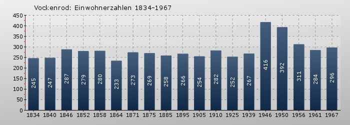 Vockenrod: Einwohnerzahlen 1834-1967