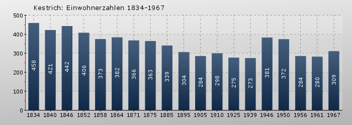 Kestrich: Einwohnerzahlen 1834-1967