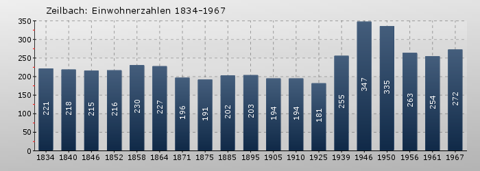 Zeilbach: Einwohnerzahlen 1834-1967