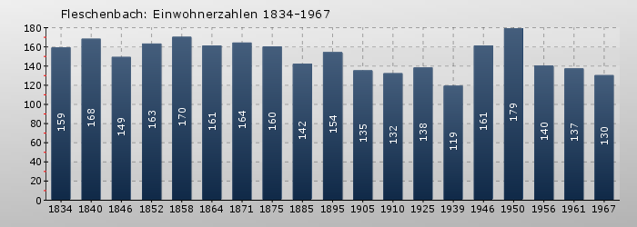 Fleschenbach: Einwohnerzahlen 1834-1967