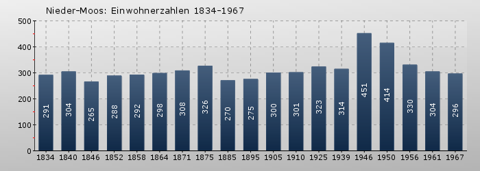 Nieder-Moos: Einwohnerzahlen 1834-1967