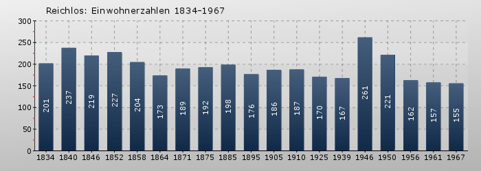 Reichlos: Einwohnerzahlen 1834-1967