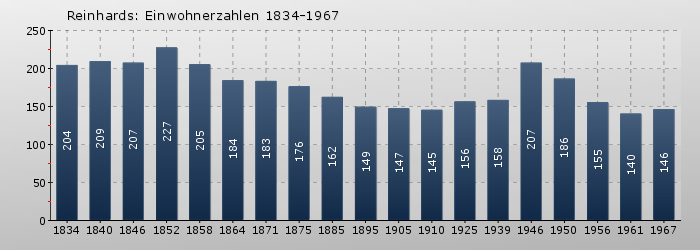 Reinhards: Einwohnerzahlen 1834-1967
