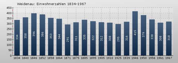 Weidenau: Einwohnerzahlen 1834-1967