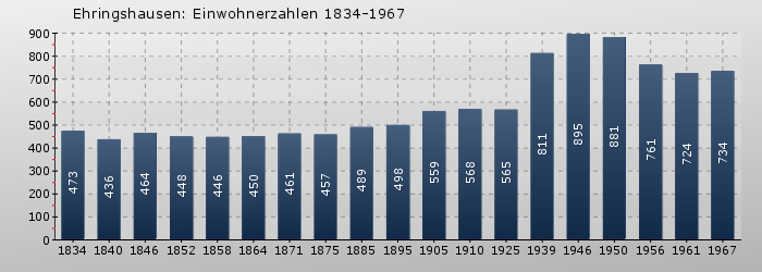 Ehringshausen: Einwohnerzahlen 1834-1967