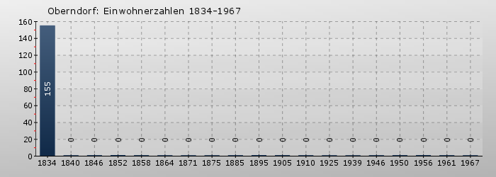 Oberndorf: Einwohnerzahlen 1834-1967 Oberndorf: Einwohnerzahlen 1834-1967