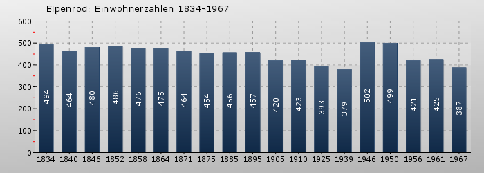 Elpenrod: Einwohnerzahlen 1834-1967
