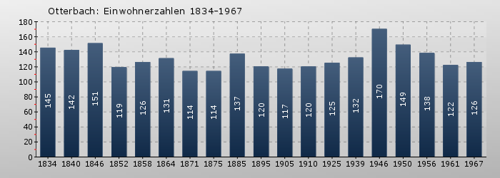 Otterbach: Einwohnerzahlen 1834-1967