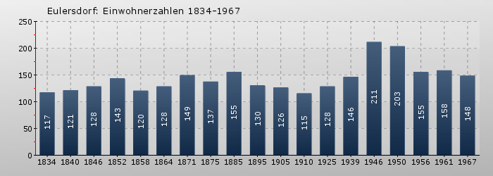 Eulersdorf: Einwohnerzahlen 1834-1967