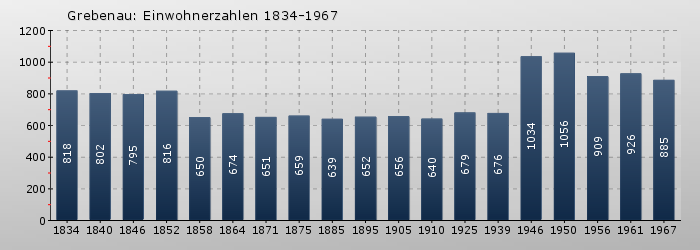 Grebenau: Einwohnerzahlen 1834-1967