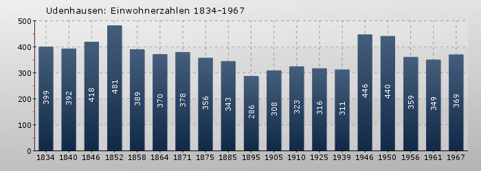 Udenhausen: Einwohnerzahlen 1834-1967