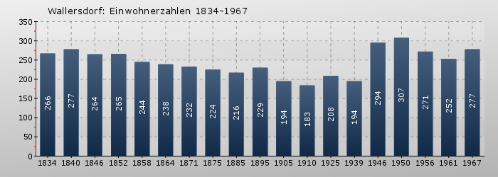 Wallersdorf: Einwohnerzahlen 1834-1967