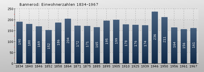 Bannerod: Einwohnerzahlen 1834-1967