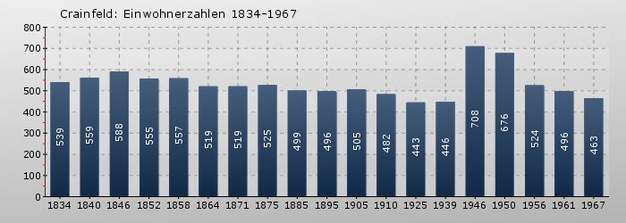 Crainfeld: Einwohnerzahlen 1834-1967