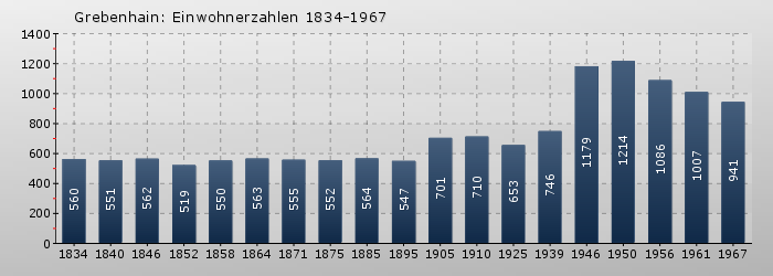 Grebenhain: Einwohnerzahlen 1834-1967